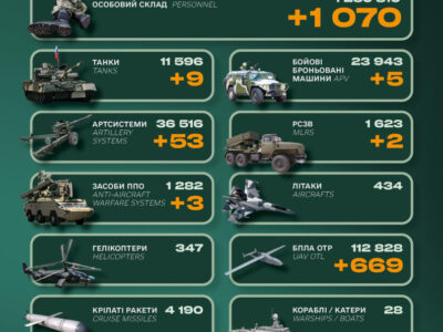 Ворог втратив понад тисячу солдатів та 3 системи ППО — Генштаб ЗСУ   