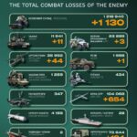 Ворог втратив за добу 1 130 військових, 11 танків та 44 артсистеми — Генштаб ЗСУ