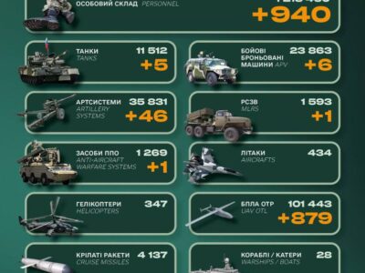 За добу росія втратила 940 військових, 5 танків і засіб ППО  