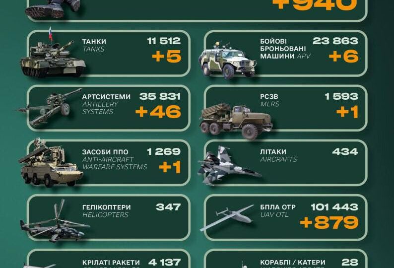 За добу росія втратила 940 військових, 5 танків і засіб ППО  