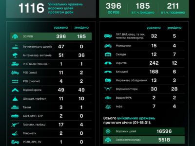 Підрозділи СБС уразили понад 1100 цілей противника за добу  
