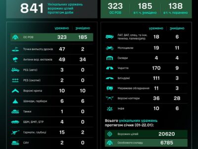 Підрозділи СБС уразили 47 точок вильоту дронів противника за добу  