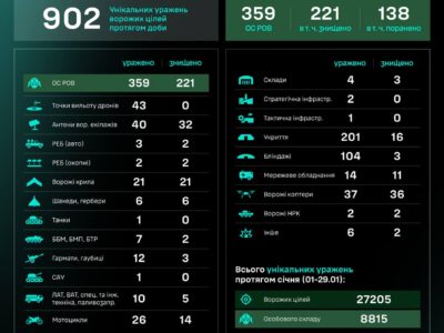 Удари з неба — Сили безпілотних систем за добу уразили 43 точки вильоту ворожих дронів  