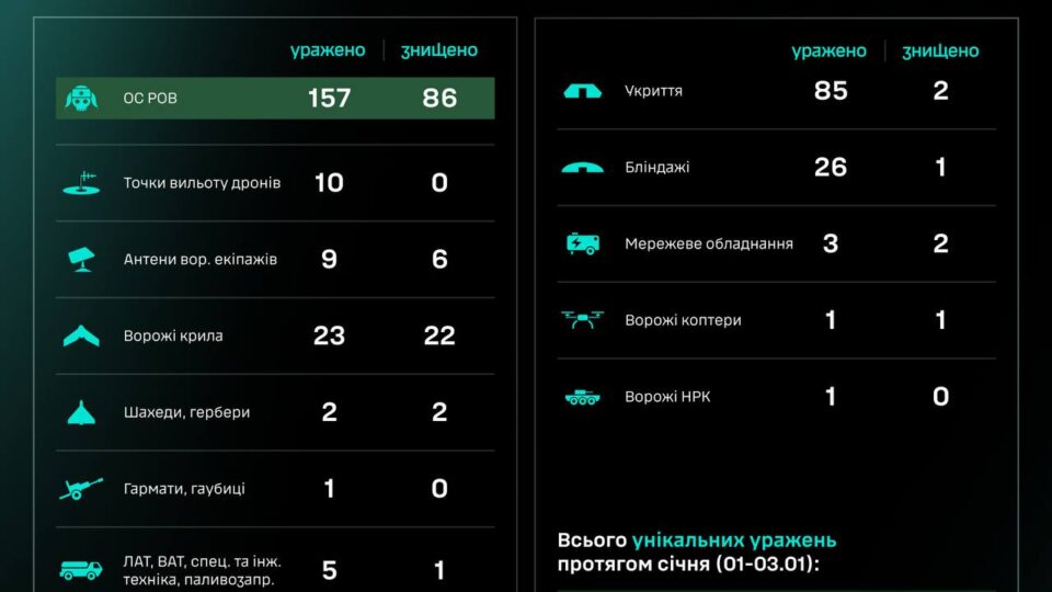 З початку року оператори СБС вже уразили батальйон живої сили ворога  