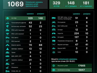 Підрозділи СБС уразили понад 40 точок вильоту ворожих дронів за добу  