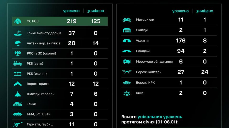 Підрозділи СБС знищили 37 точок вильоту російських дронів  