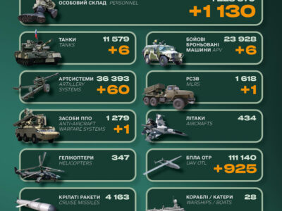 Ворог втратив понад 1100 солдатів та систему ППО — Генштаб ЗСУ   