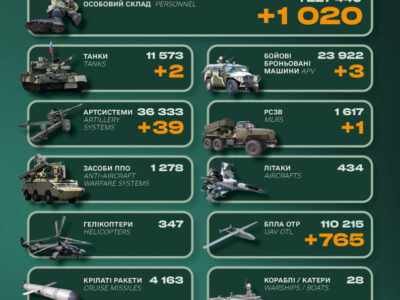 Ворог втратив понад тисячу солдатів та 170 одиниць автотехніки — Генштаб ЗСУ  