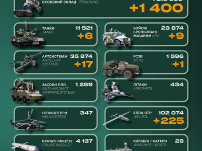 Ворог втратив 1400 солдатів та 6 танків — Генштаб ЗСУ  