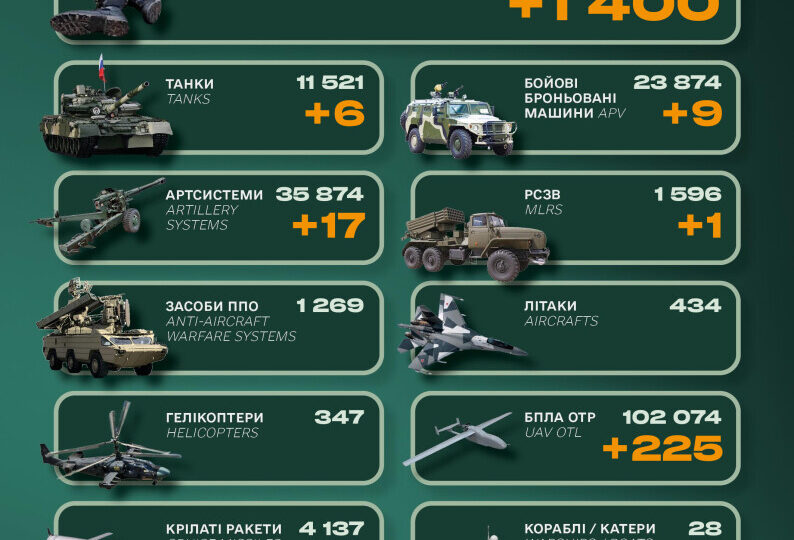 Ворог втратив 1400 солдатів та 6 танків — Генштаб ЗСУ  