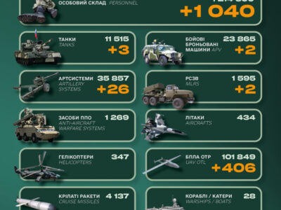 Ворог втратив понад тисячу солдатів та 2 системи РСЗВ — Генштаб ЗСУ  