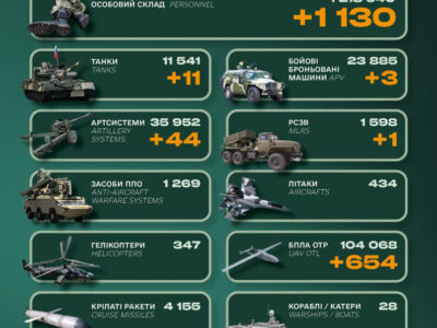 1418 днів: сьогодні російське вторгнення в Україну зрівнялося за тривалістю з німецько-радянською війною  