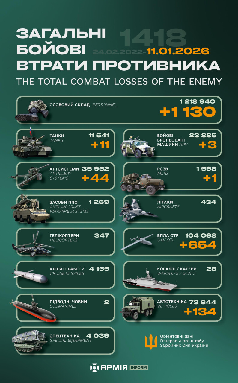 Інфографіка АрміяInform про загальні бойові втрати російських окупантів станом на 11 січня 2026 року.