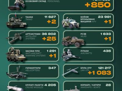 850 окупантів та 25 артсистем: російська армія зазнає втрат на фронті  