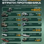 800 occupiers, more than 40 artillery systems and 5 tanks: enemy losses over the past day