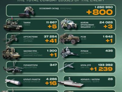 800 occupiers, more than 40 artillery systems and 5 tanks: enemy losses over the past day  