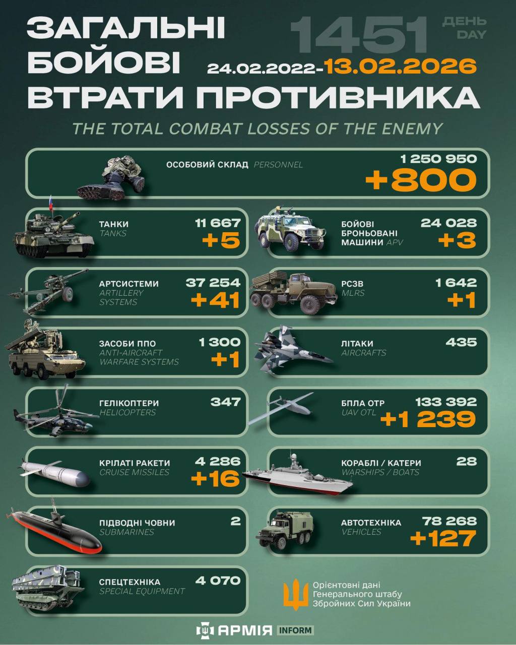 Інфографіка із загальними бойовими втратами противника станом на 13 лютого 2026 року