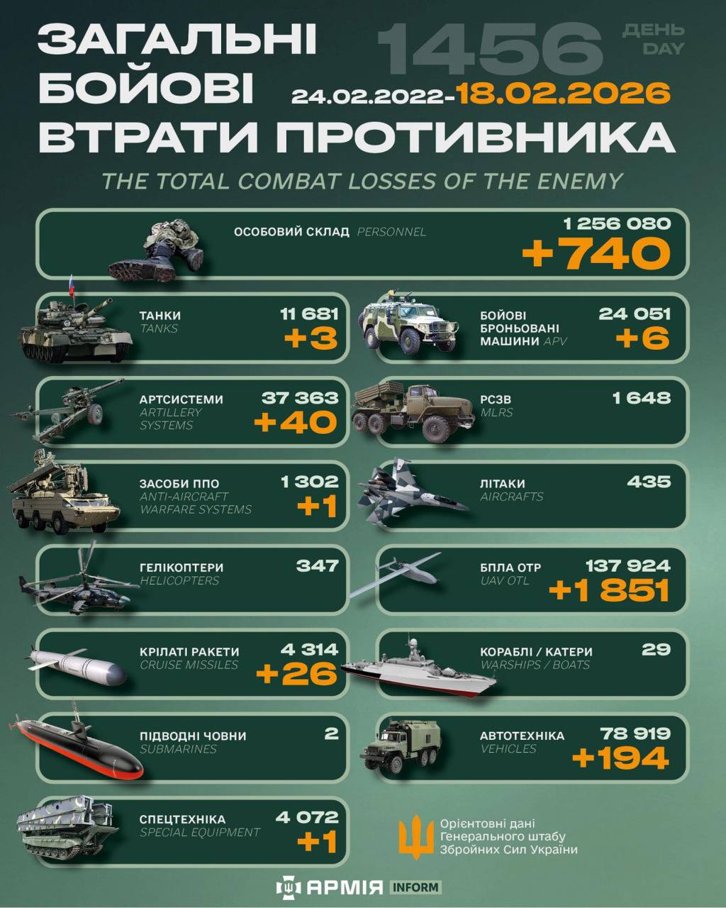 Інфографіка із загальними бойовими втратами противника станом на 18 лютого 2026 року.