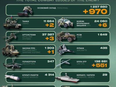 970 окупантів, танки та бронемашини: втрати російської армії за добу  