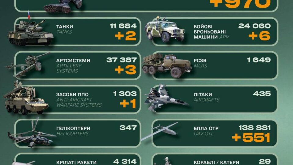 970 окупантів, танки та бронемашини: втрати російської армії за добу  