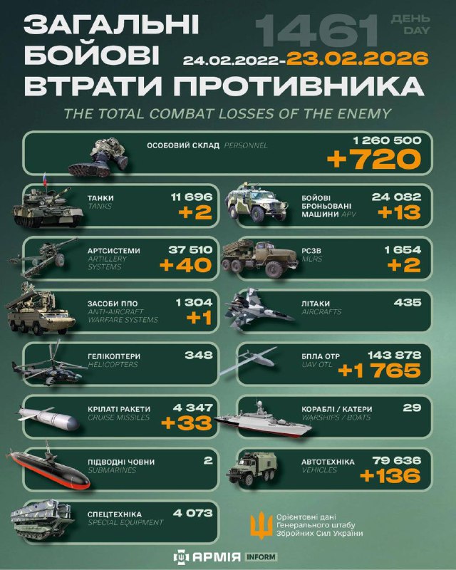 720 окупантів, танки та артилерійські системи: Генштаб ЗСУ назвав втрати росіян на фронті