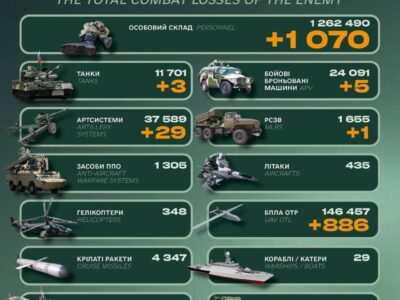 Minus 1,070 occupiers, three tanks, and an MLRS: enemy losses in the past day  