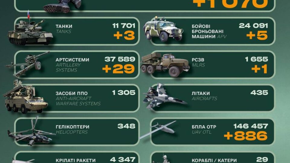 Мінус 1070 окупантів, три танки і РСЗВ: втрати окупантів за добу  