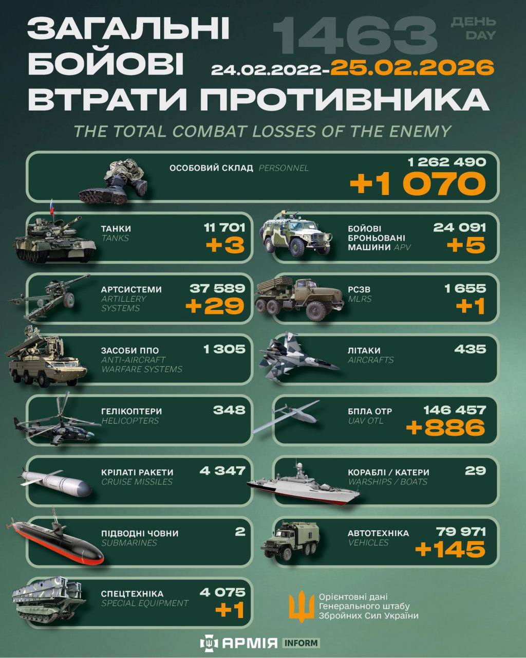 Інфографіка із загальними бойовими втратами противника станом на 25 лютого 2026 року