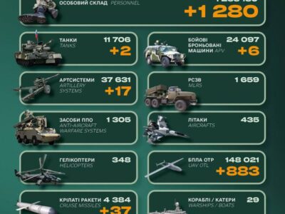 Minus 1,280 occupiers, tanks and armored vehicles: Russian army losses in the past 24 hours  