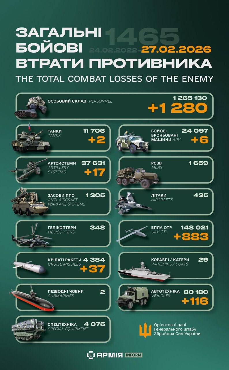 Інфографіка з втрататами російської армії