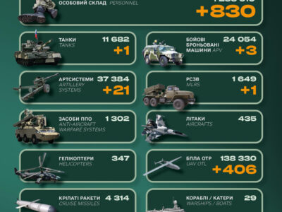 830 окупантів, 21 артсистема та 1 танк: Генштаб ЗСУ назвав втрати росіян за добу  