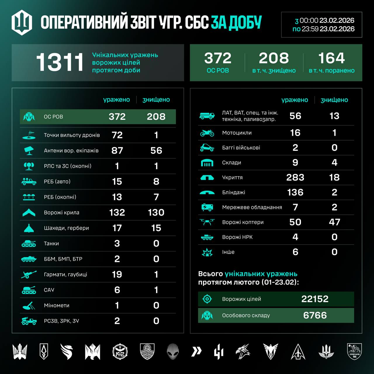 Інфографіка втрат ворога за минулу добу від СБС ЗСУ.
