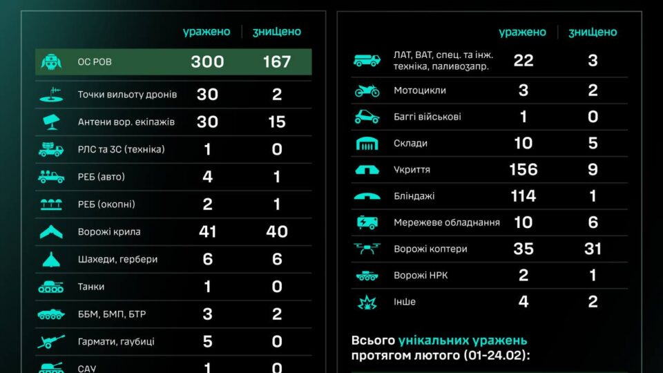 За добу підрозділи СБС уразили 30 точок вильоту дронів та 6 артсистем окупантів  