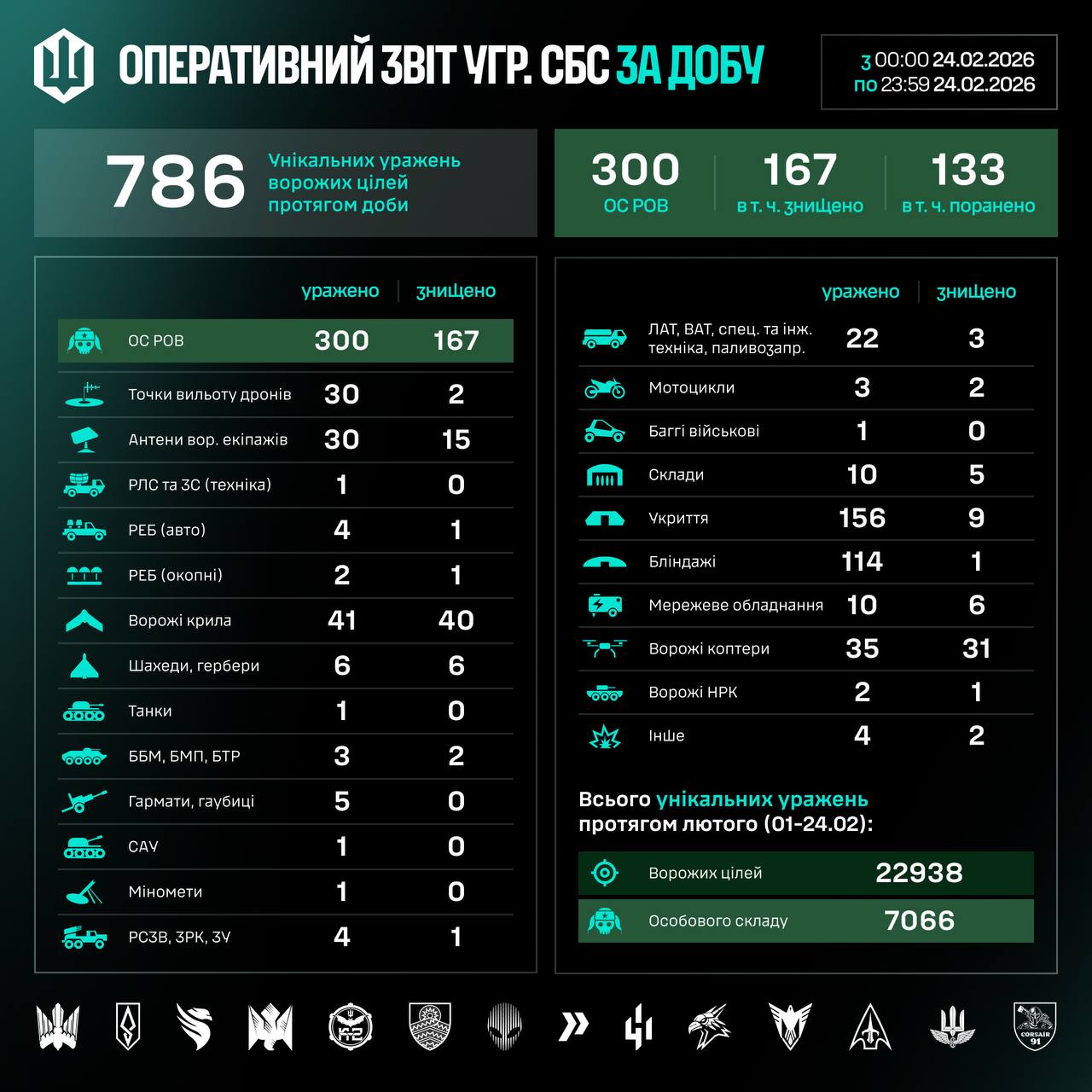 Інфографіка втрат ворога за минулу добу від СБС ЗСУ.