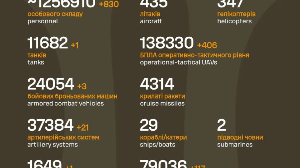 830 окупантів, 21 артсистем і 1 танк: Генштаб ЗСУ назвав втрати росіян за добу  