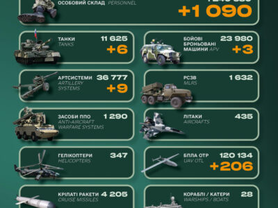 Ворог втратив понад тисячу солдатів та 6 танків — Генштаб ЗСУ   