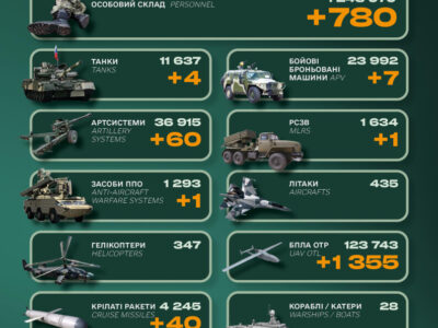 Мінус 780 окупантів, 4 танки і 7 бронемашин: втрати росіян за добу  