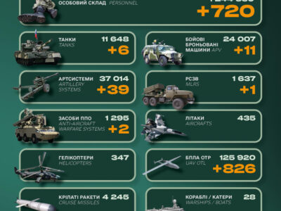Понад 700 росіян, танки та артсистеми: втрати ворога за добу  