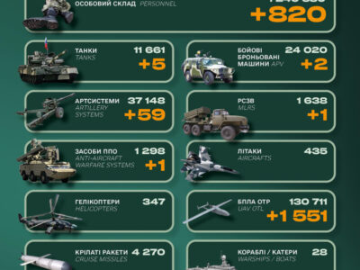Понад 800 окупантів і 5 танків: у Генштабі ЗСУ назвали бойові втрати рф  