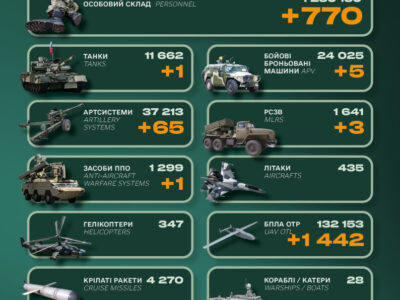 Ворог втратив понад 700 солдатів та майже півтори тисячі БПЛА — Генштаб ЗСУ   