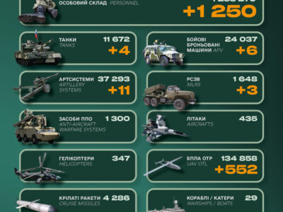 Танки, артилерія та РСЗВ: Генштаб ЗСУ оприлюднив втрати ворога за добу  