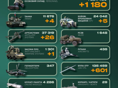 1180 окупантів, 26 артсистем і 4 танки: Генштаб ЗСУ назвав втрати росіян за добу  