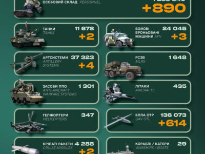 За добу росія втратила 890 військових і два танки  