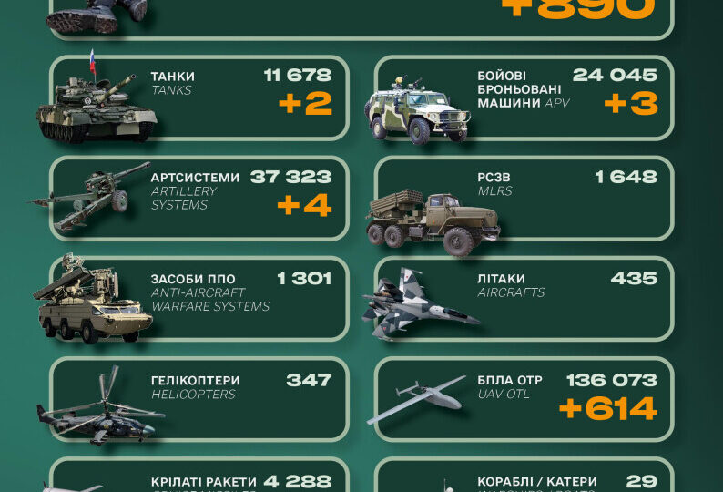 За добу росія втратила 890 військових і два танки  