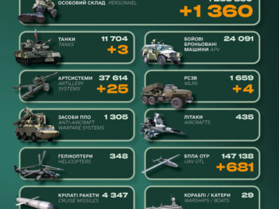 Losses of the Russian Army Over the Past 24 Hours: 1,360 Occupants, 25 Artillery Systems, and Three MLRS  