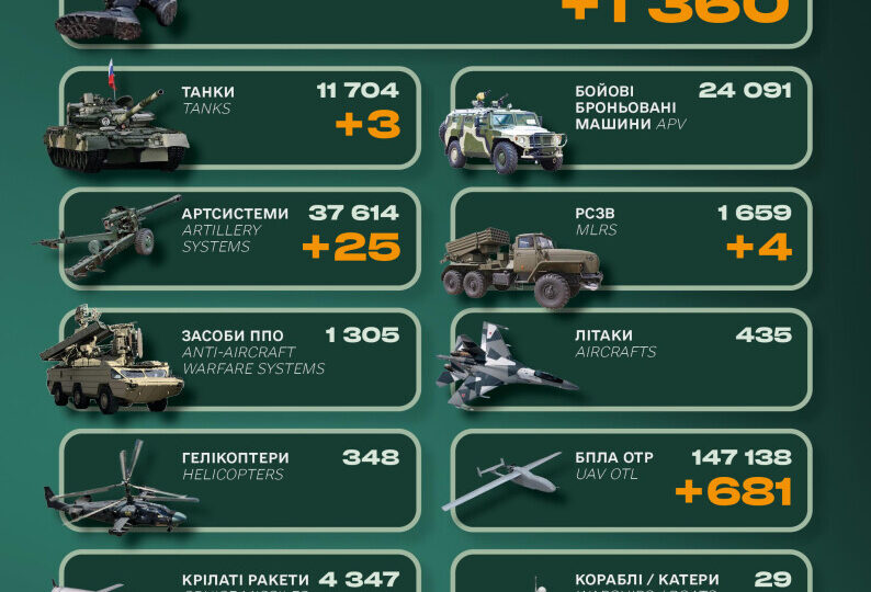 Втрати російської армії за добу: 1360 окупантів, 25 артсистем і три РСЗВ  