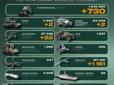 Російські втрати за добу склали 730 військових та 1256 одиниць різної техніки – Генштаб ЗСУ  