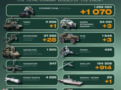 За добу противник втратив 1070 військових — Генштаб ЗСУ  