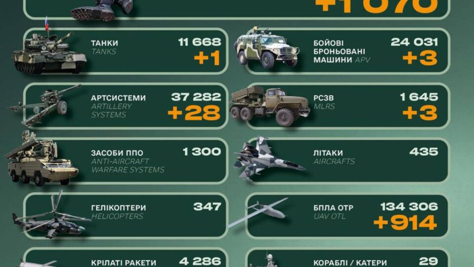 За добу противник втратив 1070 військових — Генштаб ЗСУ  