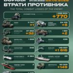 За минулу добу ворог втратив понад 700 військових та 32 артсистеми
